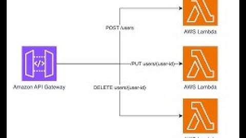 Integrating AWS Lambda with AWS API Gateway using Spring Boot