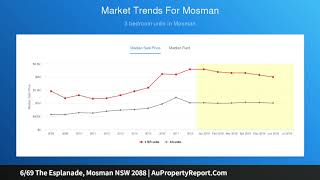 6/69 The Esplanade, Mosman NSW 2088 | AuPropertyReport.Com