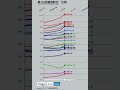 第102回箱根駅伝往路 (2026) 順位・ペース変動グラフ　#shorts