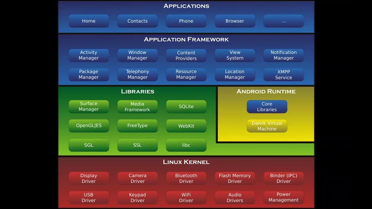 Understanding Android Architecture | A Complete Guide to Android System ...