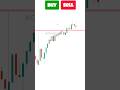 Buy or Sell? Best Options trading Strategy | Options trading strategy #optionstrading #shorts
