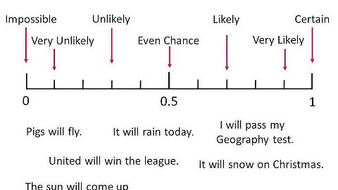 Probability On A Scale Exam Questions Revise For Your Level 1 Functional Skills Maths Exam