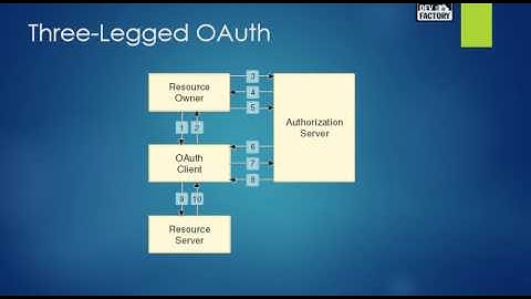 OAuth / Three-legged OAuth