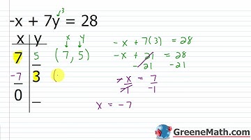 Algebra 2 Lesson #15 Introduction to Linear Equations in two Variables
