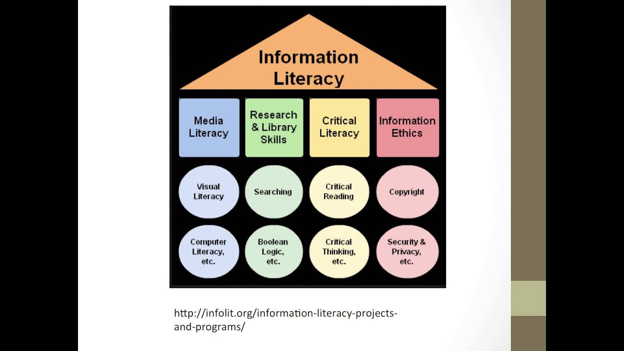 Information Literacy Content Presentation YouTube