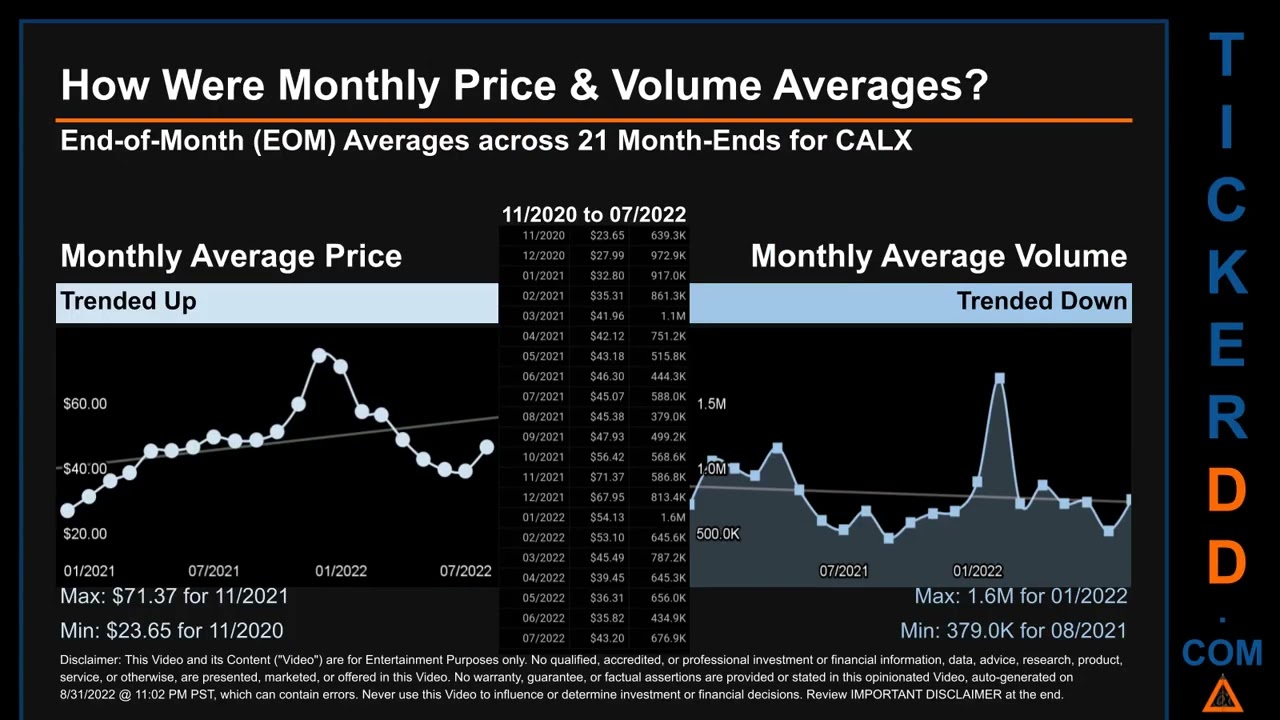 CALX Price and Volume Analysis by 650 Day Look Back CALX Stock Analysis for Calix Stock $CALX Ticker