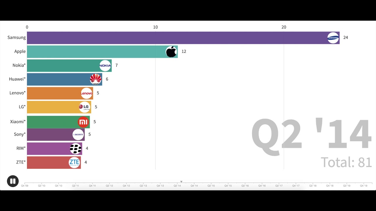Global market share(%) held by leading smartphone vendors from 4th quarter 2009 to 1st quarter 2020