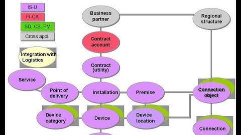 SAP IS U Create Device Category and Register group