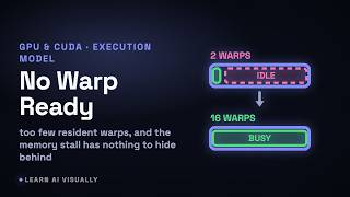 Why Does Low GPU Occupancy Hurt Performance Too Few Warps to Hide the Wait