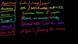 Famous Computer Networking Tutorial   17   More on OSI Model Net Worth