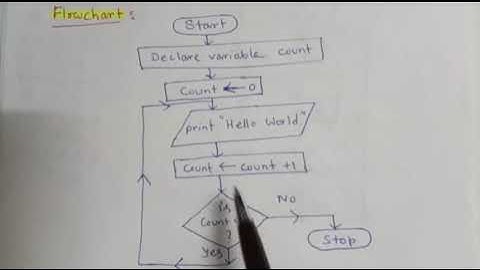 FLOWCHART using Loop : Print "Hello World" 10 times