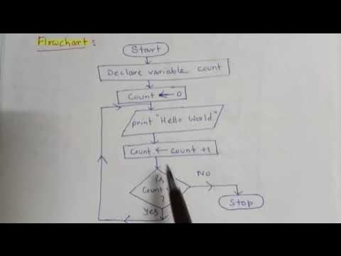 FLOWCHART using Loop : Print "Hello World" 10 times - YouTube