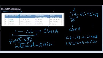 IPv4 Address Format    Classful IP addressing Part 2