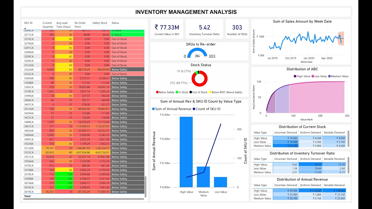 Inventory Management Data Analysis | Power BI Dashboard | PL-300 & AB ...
