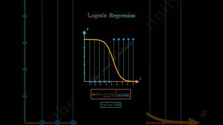 Logistic Regression visualization #maths #viral #education #shorts #ML #linear #algebra #graph #art