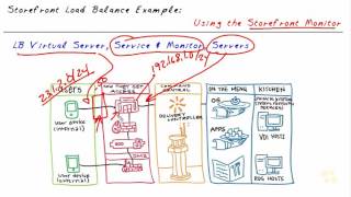 Citrix Storefront Load Balancing