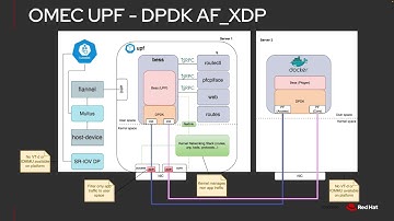 1. OMEC UPF DEMO - DPDK to AF_XDP (fixed DPDK bad routes)