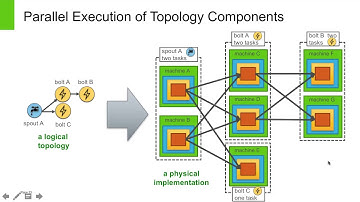 Developing Java Streaming Applications with Apache Storm