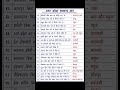 UP Samanya gyan in hindi | UP Special सामान्य ज्ञान | UP GK GS | Practice Set 5 #upgkgs #shorts