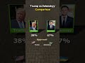 Trump vs Zelenskyy Comparison | Zelenskyy vs Trump 👀 Comparing Leadership Styles | #youtubeshorts