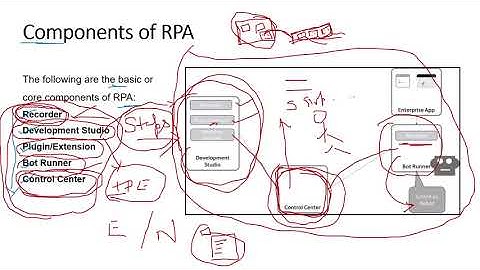 Components of RPA