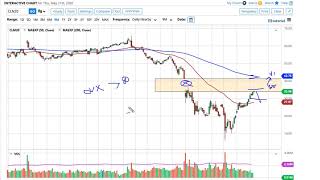 WTI Crude Oil Forecast May 22, 2020
