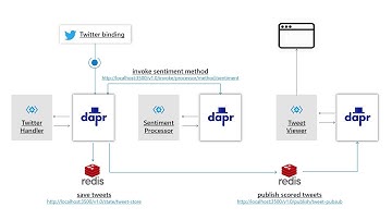 Dapr demo - Twitter sentiment processor