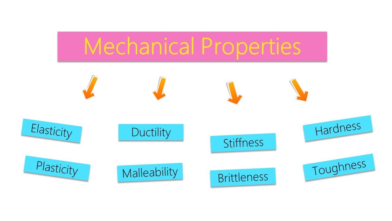 Mechanical Properties Of Material Short Definitions With Illustrations