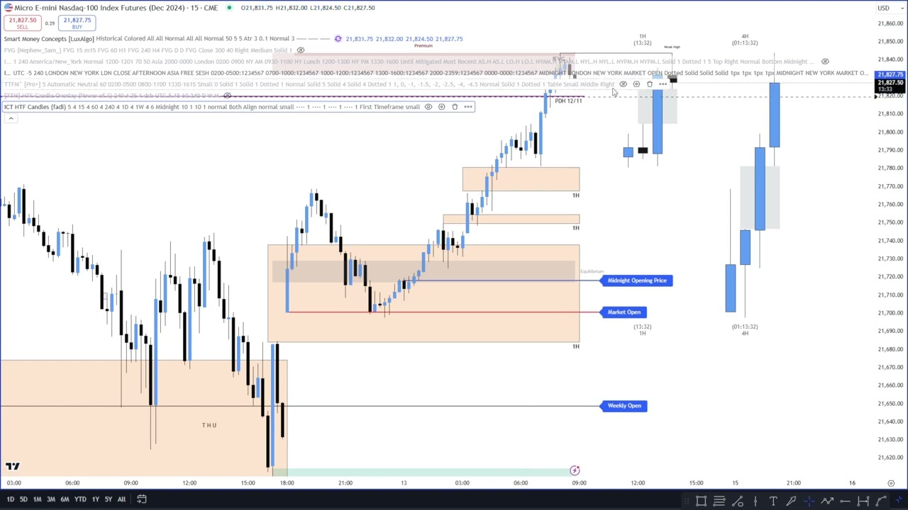 ICT HTF Candle Overlay Indicators