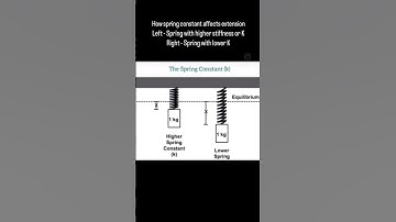 How spring constant affects extension in the spring? #iitjee #physics #jeemains #olympiad #shorts
