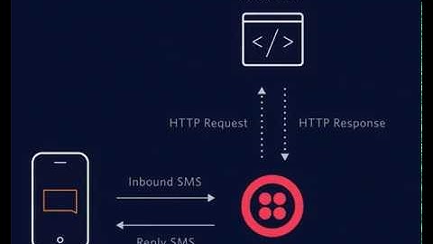 How Twilio SMS Works