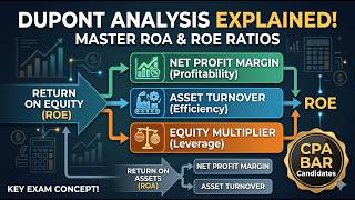 DuPont Analysis for ROA and ROE | CPA BAR