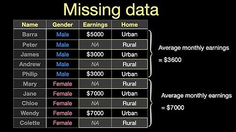 How to deal with missing data when analyzing research findings