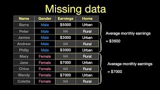 How to deal with missing data when analyzing research findings