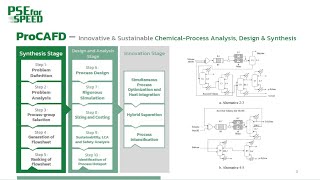 Sustainable process synthesis, design, analysis and innovation with ProCAFD (version 1)