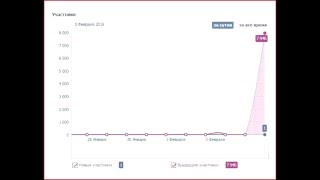 ВКонтакте пропали подписчики из группы
