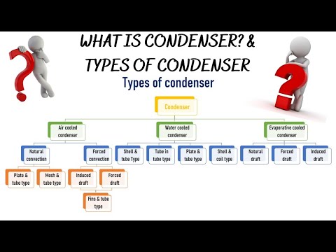 Video: Wat zijn de verschillende soorten condensors?