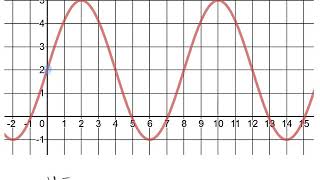 Quickly Writing Equation for Sinusoidal Graphs