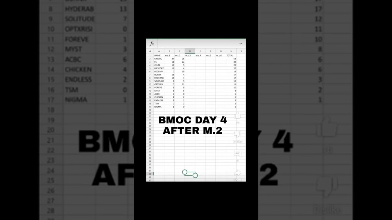 Overall Standing of BMOC ROUND 4 DAY 4 