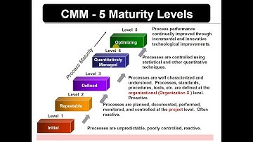 Capability Maturity Model (CMM) in Hindi | cmm model in software engineering🙏