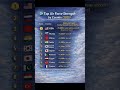 Top Air Force Strength by Country 2025 USA China India #AirForce #aviation #fighterjet  #comparison
