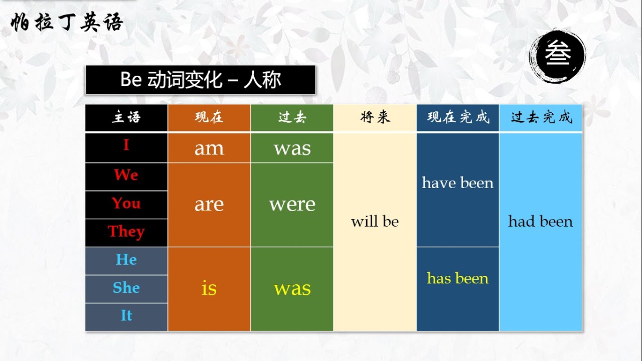 初学者必会 动词定义 行为动词 Be动词 课堂练习 例句领读 基础英语语法 Youtube