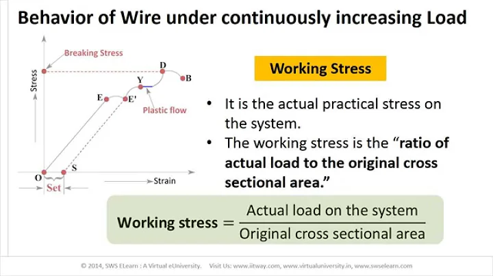eUniversity-L02-M02-Elasticity. Behavior of wire under increasing load