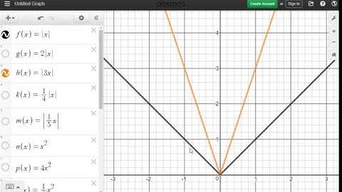1.5G Parent Functions with Dilation Transformations