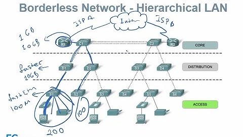 Introduction to Switched Networks - Chapter 1 CCNA RS 2