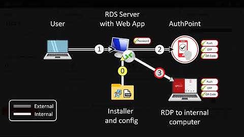 16 Integrate AuthPoint with RDS