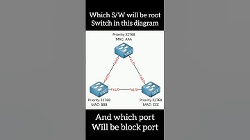 Learn how STP elects a root bridge and blocks ports to prevent loops in switch network! #STP #ccna