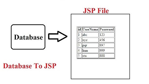 How to retrive data from database to jsp in java web Netbeans