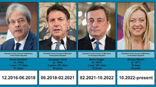 Prime Ministers of Italy | Timeline | (1994-2022)