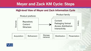 Bukowitz and Williams KM Cycle; Introduction | Knowledge Management | MGTE630_Topic018